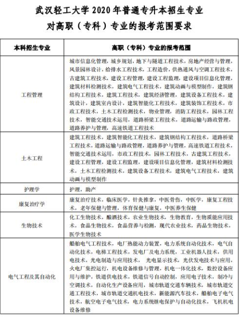 2020年武漢輕工大學(xué)普通專升本招生專業(yè)對高職(?？?專業(yè)的報考范圍要求1