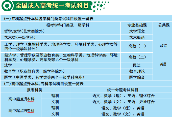 2020年湖北文理學院成人高考考試科目