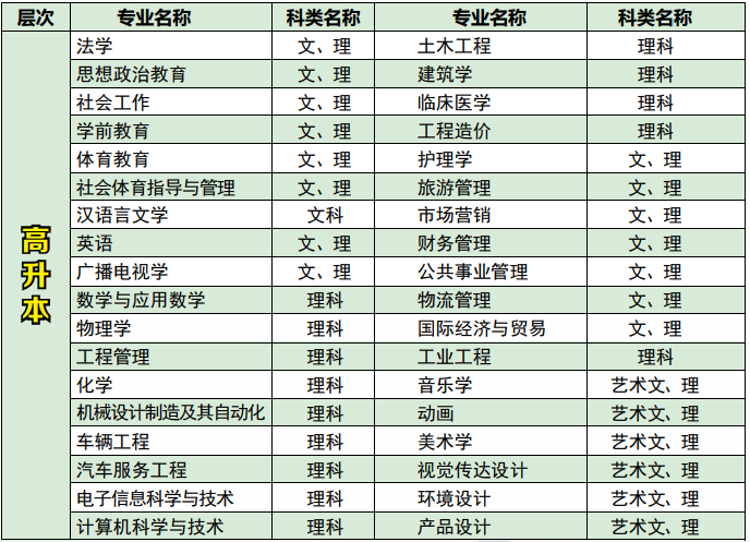 2020年湖北文理學院成人高考招生專業(yè)