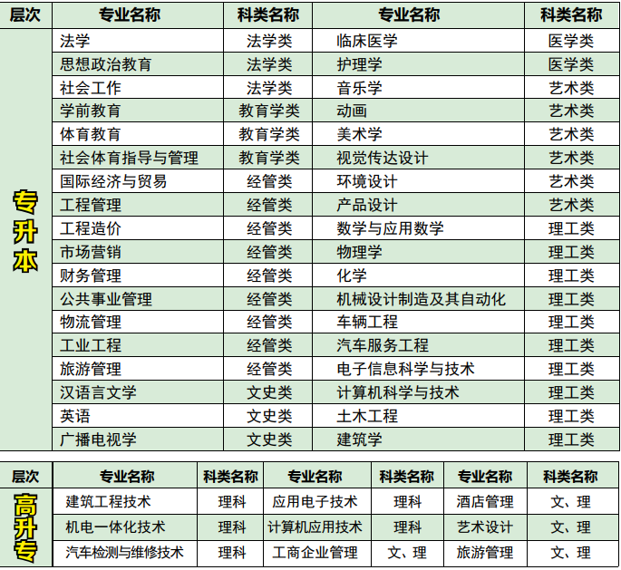 2020年湖北文理學院成人高考招生專業(yè)