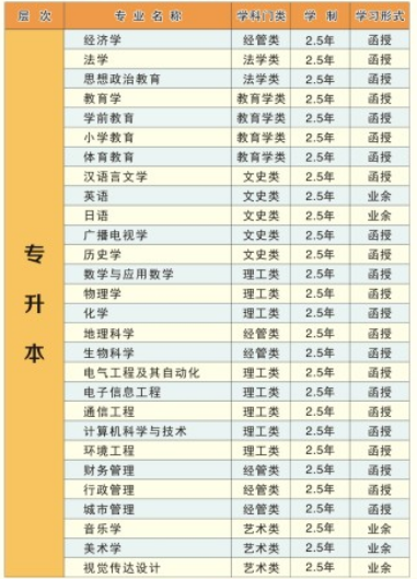 湖北師范大學成人高考招生專業(yè)一覽表