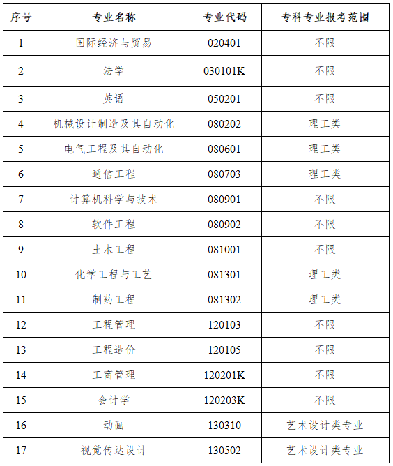 2020年武漢工程大學(xué)郵電與信息工程學(xué)院普通專升本招生專業(yè)對高職（?？疲I(yè)的報考范圍要求