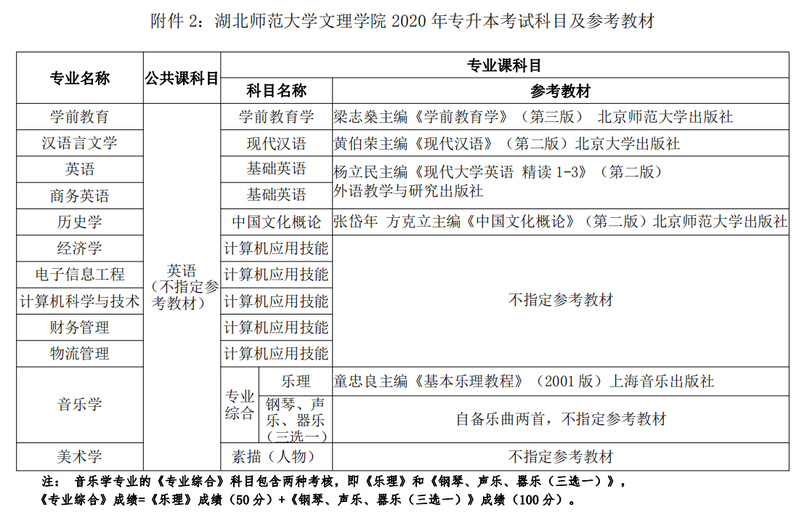 2020年湖北師范大學文理學院普通專升本考試科目及參考教材