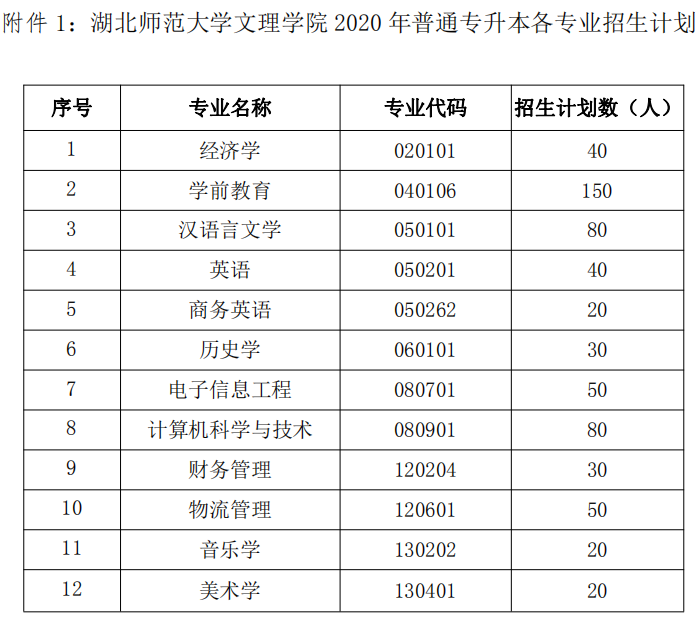 2020年湖北師范大學文理學院普通專升本招生計劃