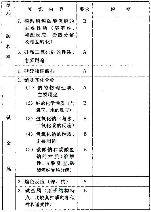 成人高考高起本化學(xué)科目考試大綱