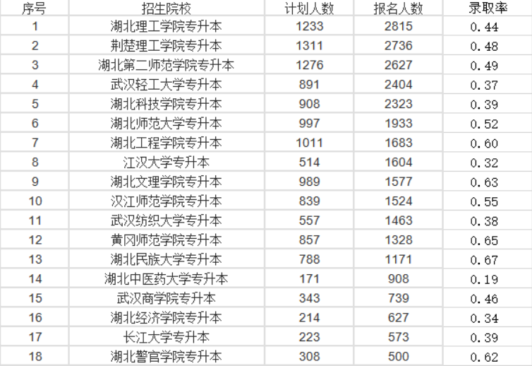 湖北普通專升本公辦學(xué)校的錄取率是多少