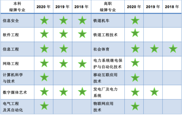 湖北專升本就業(yè)率高的專業(yè)有哪些？