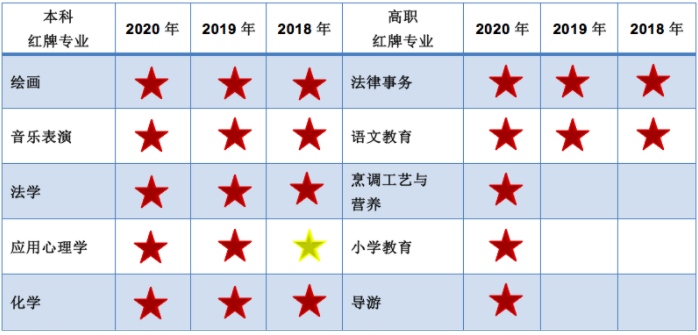 湖北專升本就業(yè)率高的專業(yè)有哪些？