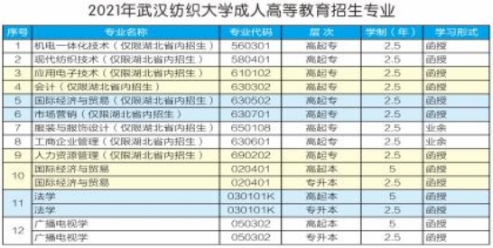 2021年武漢紡織大學(xué)成人高考招生簡章