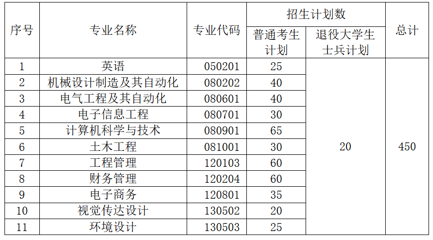 以下是2021年湖北工業(yè)大學工程技術(shù)學院普通專升本招生簡章，其中包括招生對象、報考條件、報名流程等信息，計劃報考升本考試的考生一定要了解清楚。 一、招生對象 1.高職高專應(yīng)屆畢業(yè)生。2021年湖北高校普通全日制高職高專應(yīng)屆畢業(yè)生，報考時能如期畢業(yè)（以下簡稱“普通考生”），考生畢業(yè)院校為我省普通本科院校、獨立學院、獨立設(shè)置的高職高專院校以及舉辦普通全日制高職高專教育的成人高等學校。 2.退役大學生士兵。 （1）應(yīng)征入伍服義務(wù)兵役退役的2021年湖北高校普通全日制高職高專應(yīng)屆畢業(yè)生，報考時能如期畢業(yè)，服役期間未受過處分；（2）2020年退役的湖北高校普通全日制高職高專畢業(yè)生，已取得普通全日制?？飘厴I(yè)證，服役期間未受過處分（3）符合退役大學生報考條件的考生，在服役期間榮立三等功及以上獎勵的，可申請免試就讀我校。 二、報考條件 符合湖北省2021年專升本報名資格要求，具有良好的思想品德和政治素質(zhì)，熱愛祖國，遵紀守法；在校期間未受任何紀律處分；修完普通高職高專教學計劃規(guī)定的課程，成績良好，能如期畢業(yè)；身體健康。專科修讀專業(yè)與報考本科專業(yè)相同或相近。 三、招生專業(yè)及計劃 四、報名 1.網(wǎng)上報名 報名時間：2021年5月13日至5月16日 2.統(tǒng)一報名平臺網(wǎng)址：登錄湖北省高等學校普通專升本報名平臺，網(wǎng)址http://zsb.e21.cn進行網(wǎng)絡(luò)報名五、考試 1.考試時間、地點 2021年6月19日，考場設(shè)在湖北工業(yè)大學工程技術(shù)學院。 2.考試科目 考試科目分為公共課和專業(yè)課。公共課科目為英語，實行全省統(tǒng)一命題、統(tǒng)一考試、統(tǒng)一評卷。專業(yè)課科目由湖北工業(yè)大學工程技術(shù)學院自主確定并命題、閱卷。 六、聯(lián)系方式 學院地址：湖北省武漢市洪山區(qū)獅子山南李路28-1號（湖北工業(yè)大學校內(nèi)）招生咨詢電話：027-59751234  027-59751919  （程老師）投訴舉報電話：027-59750913  （王老師） 學院網(wǎng)站：https://gcxy.hbut.edu.cn 招生信息網(wǎng)：http://hbutgcxy.jysd.com 2021年湖北工業(yè)大學工程技術(shù)學院普通專升本招生簡章的全部內(nèi)容就是這些，希望對大家有所幫助。