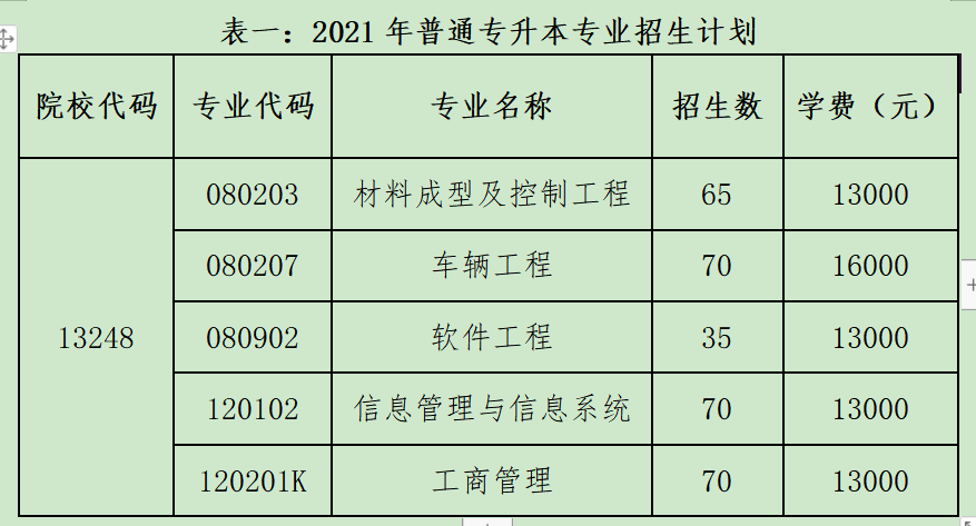 2021年湖北汽車工業(yè)學院科技學院普通專升本招生簡章