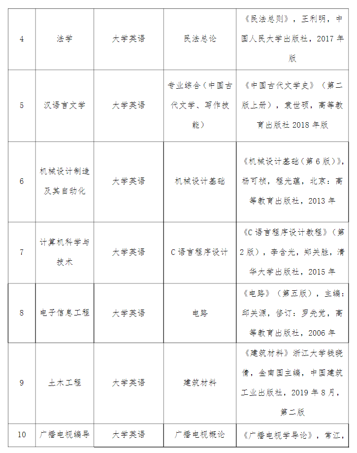 2021年湖北文理學(xué)院理工學(xué)院普通專升本招生簡章