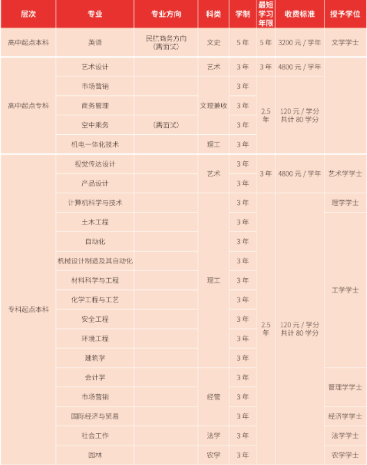 2021年上海應(yīng)用技術(shù)大學(xué)成人高考招生簡章