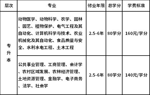 中國農業(yè)大學層次與專業(yè)