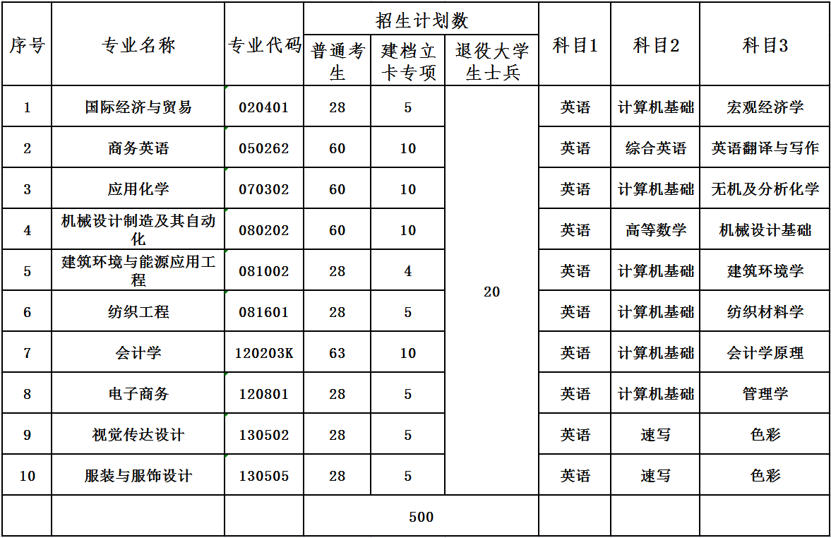 2021年武漢紡織大學(xué)專升本招生專業(yè)對(duì)應(yīng)考試科目及參考教材