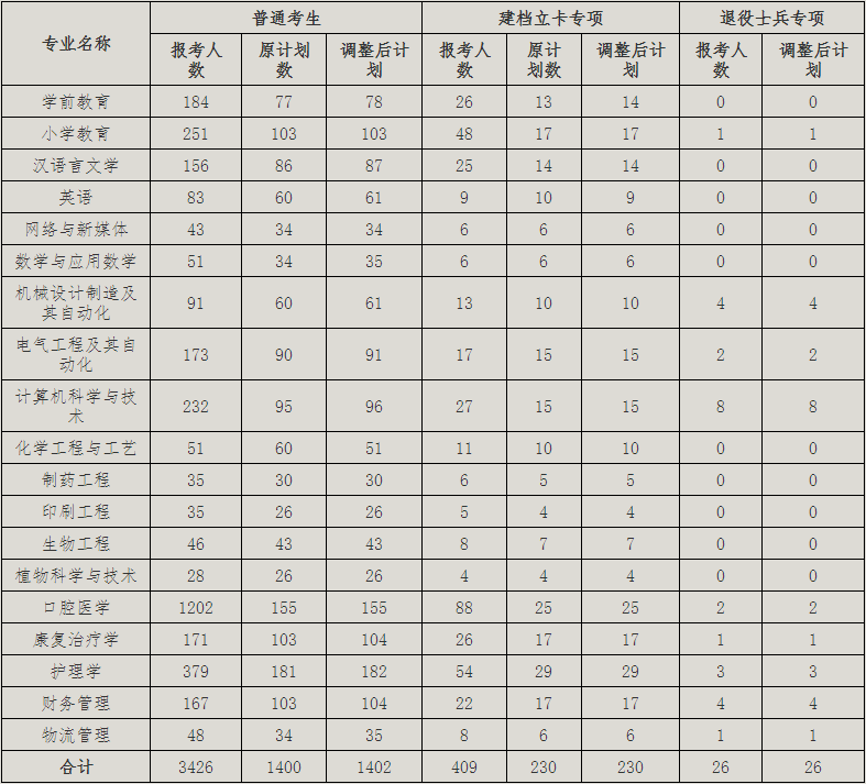 2021年荊楚理工學院普通專升本招生計劃調(diào)整公示