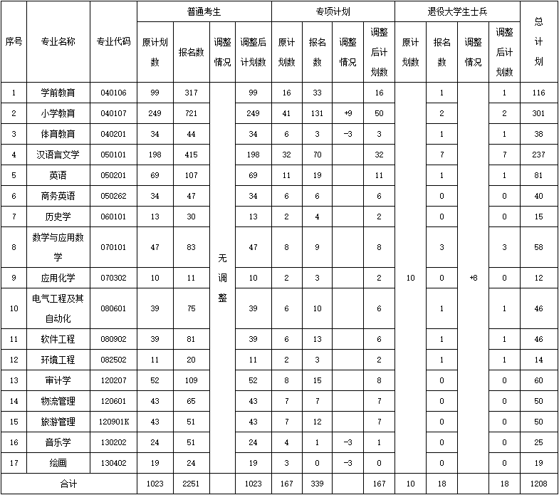 2021年漢江師范學(xué)院專升本招生計劃調(diào)整公示