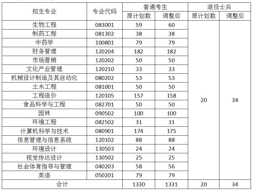 2021年武漢生物工程學(xué)院專升本招生計劃調(diào)整公示