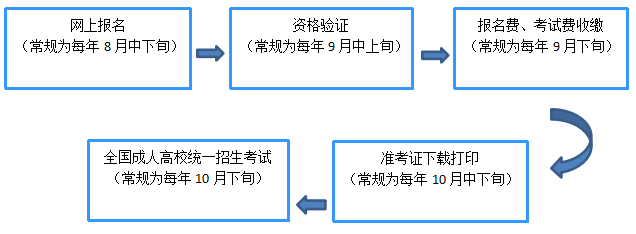 2021年上海交通大學(xué)醫(yī)學(xué)院成人高考招生簡(jiǎn)章