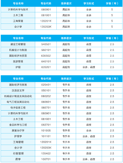 2021年武漢輕工大學成人高考招生專業(yè)有哪些