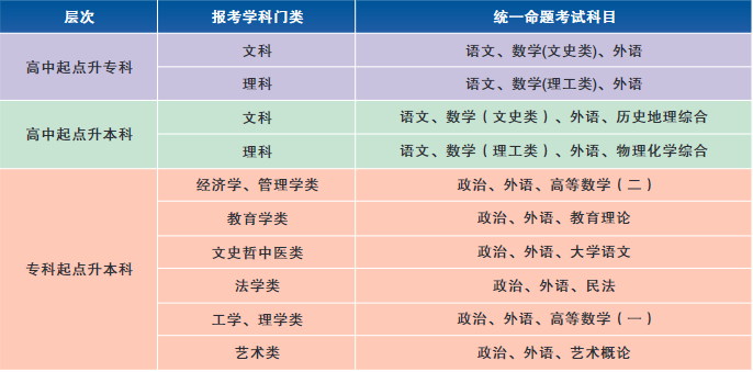 考試科目