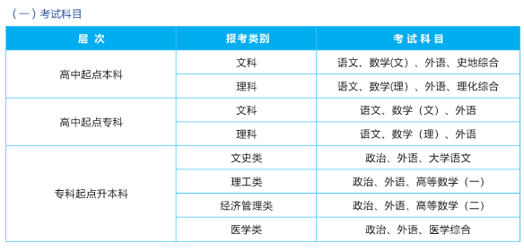 考試科目