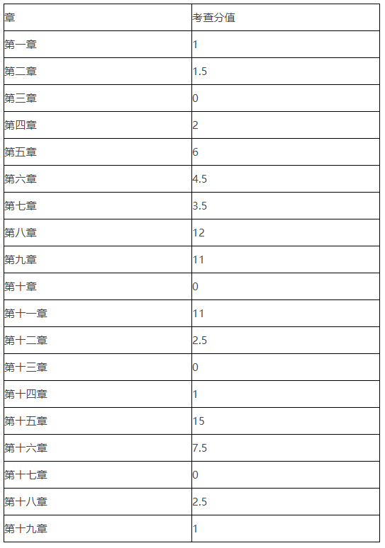 中級會計(jì)考試的時(shí)間及題型題量