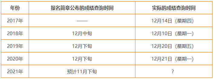 注冊會計師考試成績查詢時間2021年