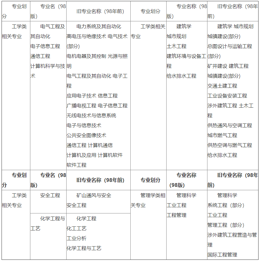 注冊消防工程師報考條件中的消防工程專業(yè)