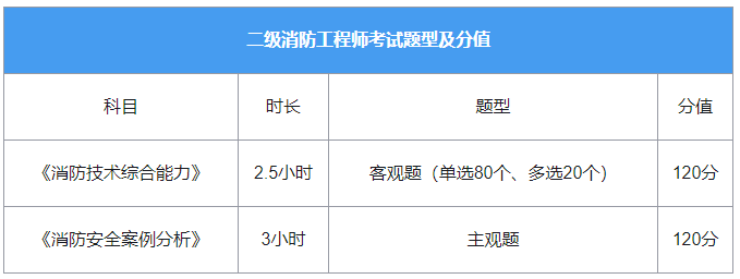 二級(jí)消防工程師考試題型及分值