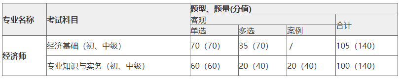 初中級經(jīng)濟師科目、題型、題量、分值、考試長度一覽表