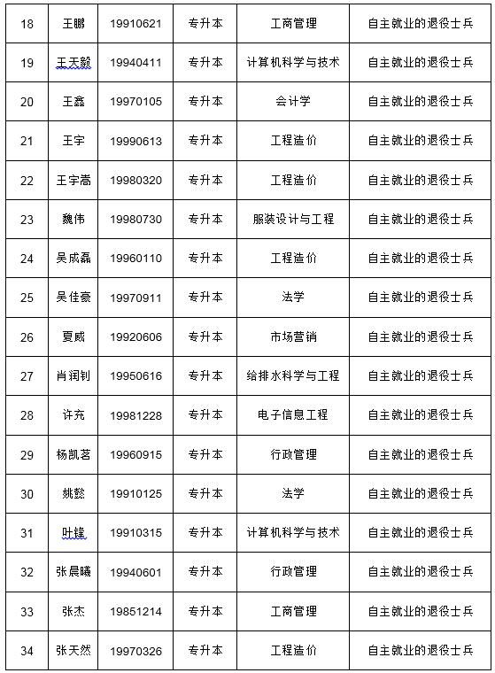 2021年武漢紡織大學(xué)免試入學(xué)成教考生公示名單